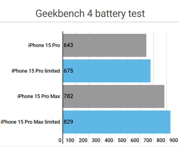 清远apple维修站iPhone15Pro的ProMotion高刷功能耗电吗