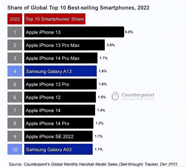 清远苹果维修分享:为什么iPhone14的销量不如iPhone13? 