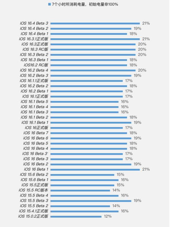 清远苹果手机维修分享iOS 16.4 Beta 3续航跑分等测试结果汇总 