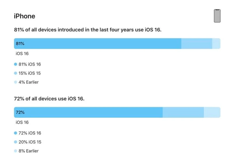 清远苹果手机维修分享iOS 16 / iPadOS 16 安装率 