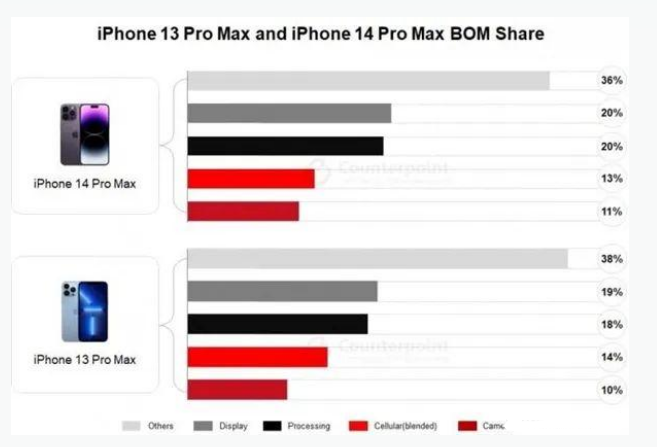 清远苹果手机维修分享iPhone 14 Pro的成本和利润 