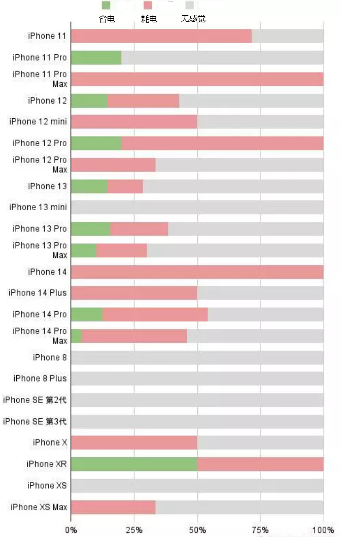 清远苹果手机维修分享iOS16.2太耗电怎么办？iOS16.2续航不好可以降级吗？ 