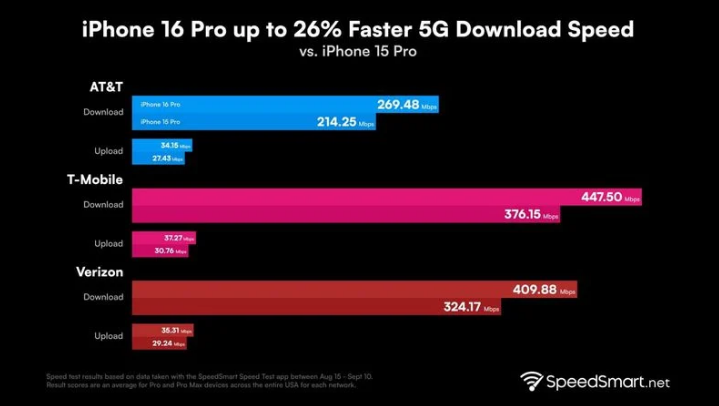 清远苹果手机维修分享iPhone 16 Pro 系列的 5G 速度 