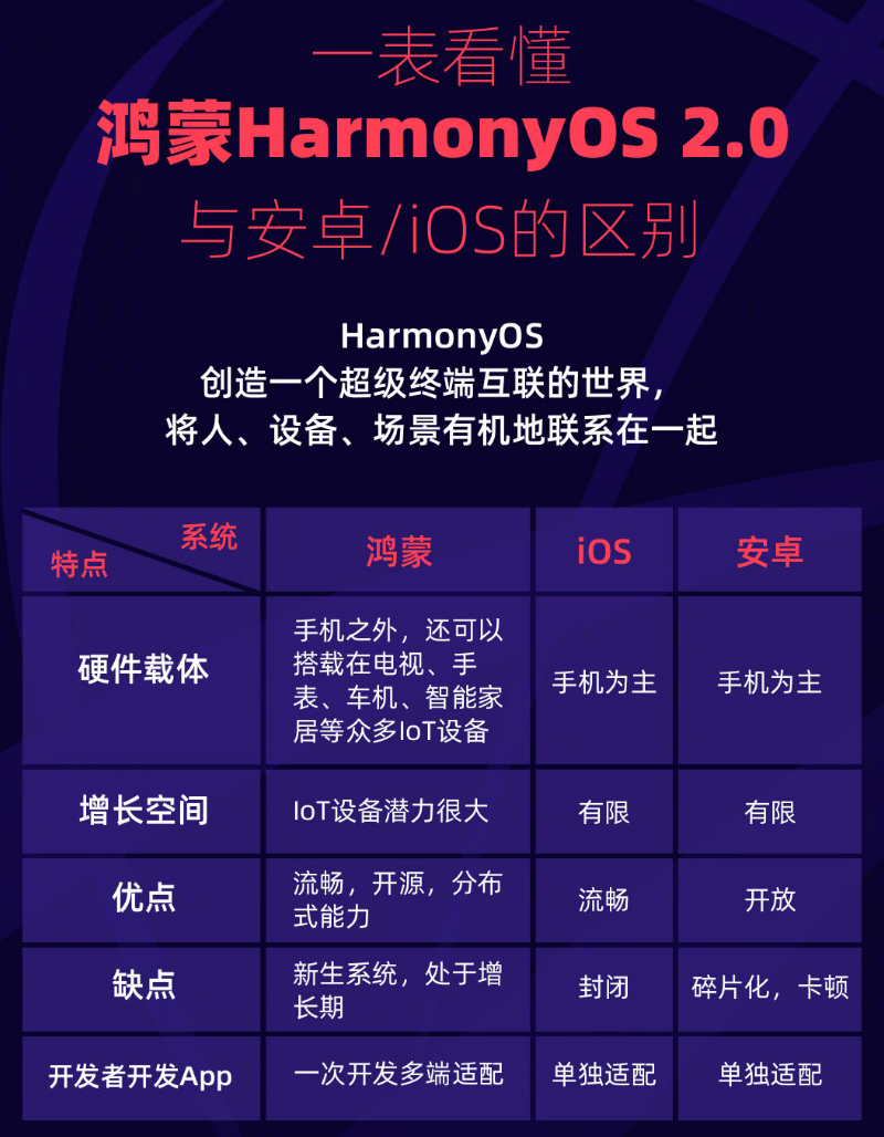 清远苹果手机维修分享华为鸿蒙 OS 与安卓以及 iOS 都有什么区别 