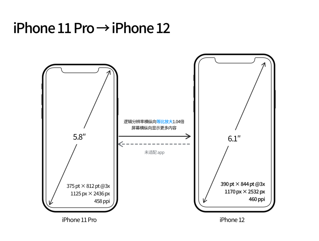 清远苹果手机维修分享iPhone 12 mini 和 iPhone 12 Pro 的尺寸变化会改变显示内容吗 